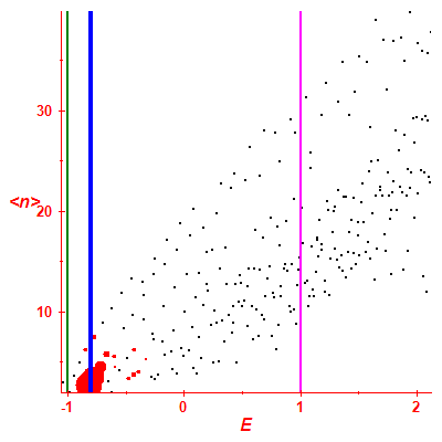 Peres lattice <N>